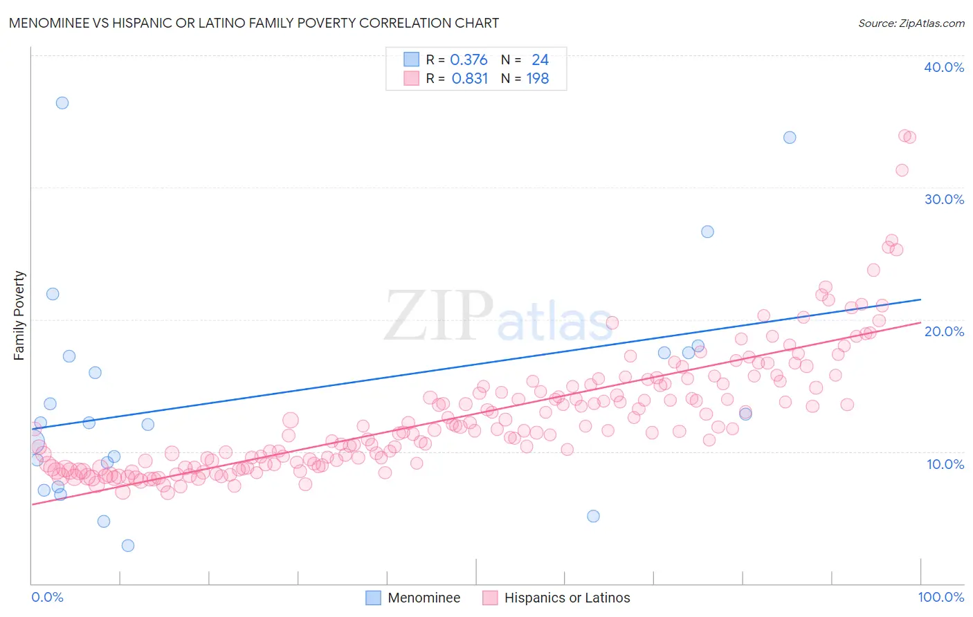 Menominee vs Hispanic or Latino Family Poverty