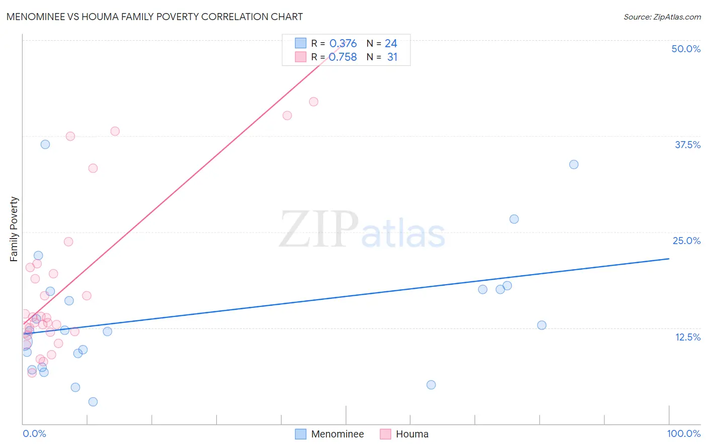 Menominee vs Houma Family Poverty
