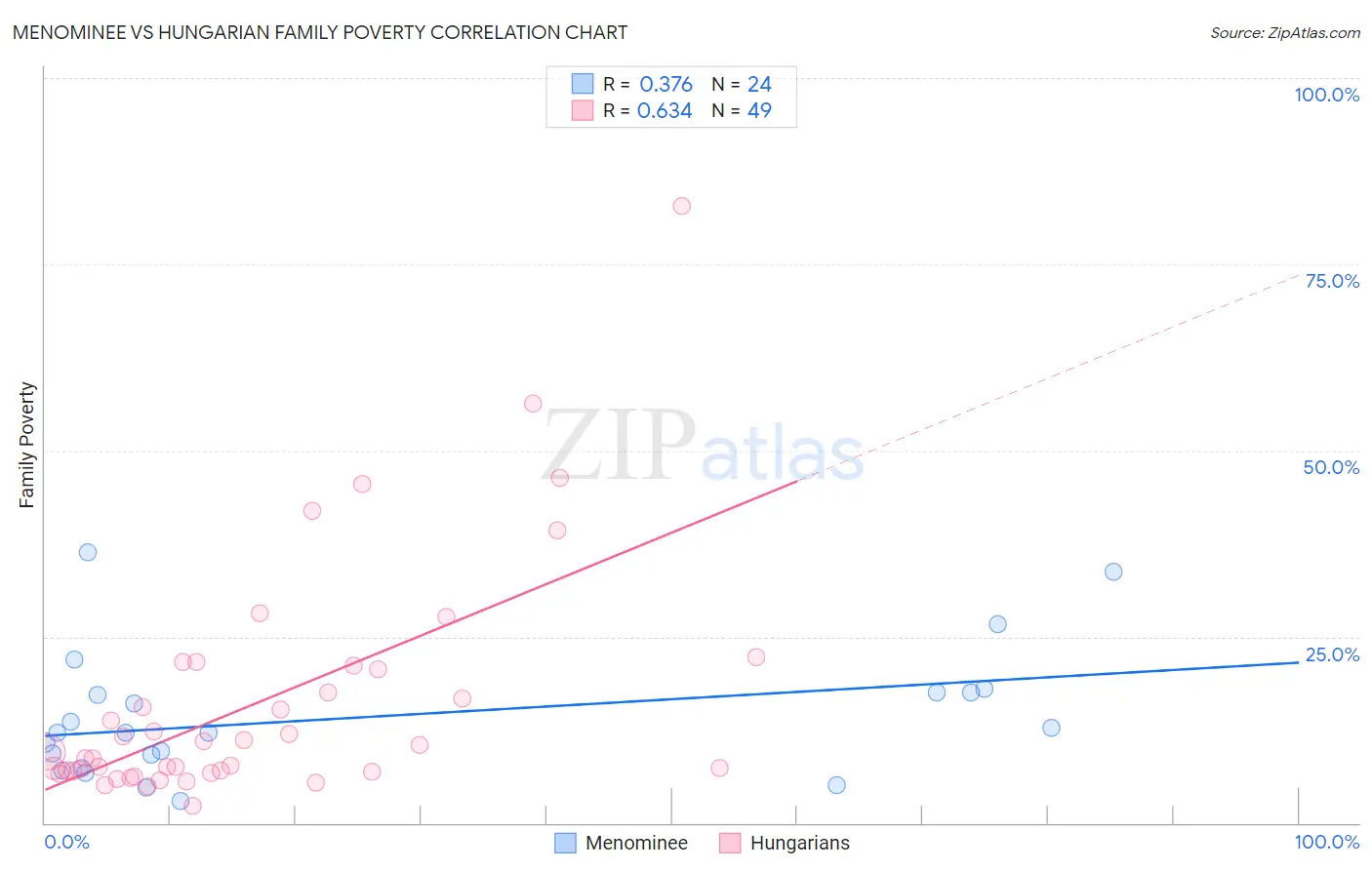 Menominee vs Hungarian Family Poverty