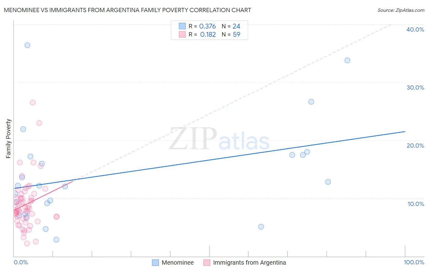 Menominee vs Immigrants from Argentina Family Poverty