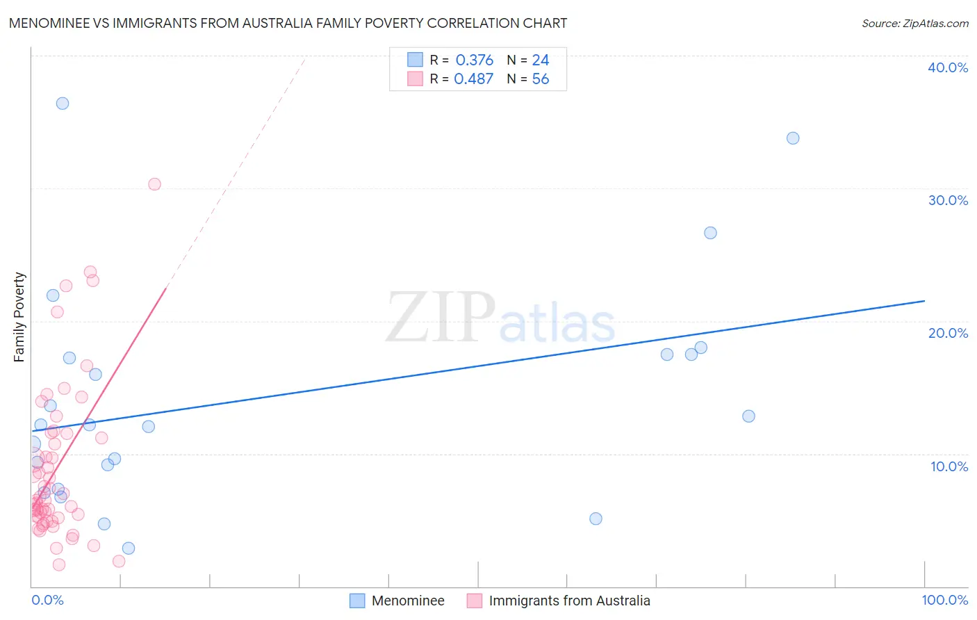 Menominee vs Immigrants from Australia Family Poverty
