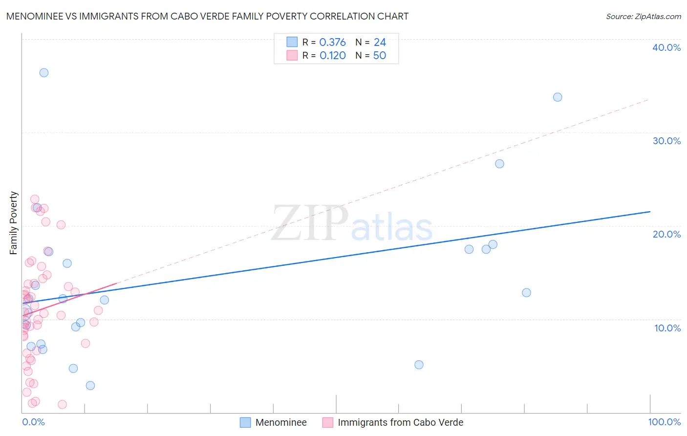 Menominee vs Immigrants from Cabo Verde Family Poverty