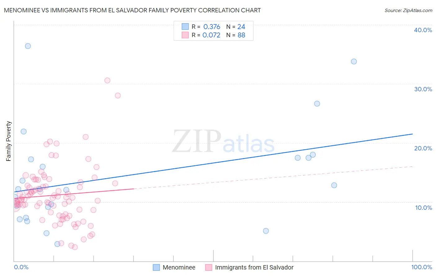 Menominee vs Immigrants from El Salvador Family Poverty