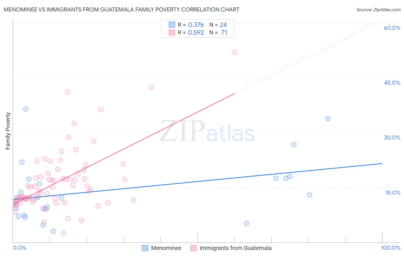 Menominee vs Immigrants from Guatemala Family Poverty