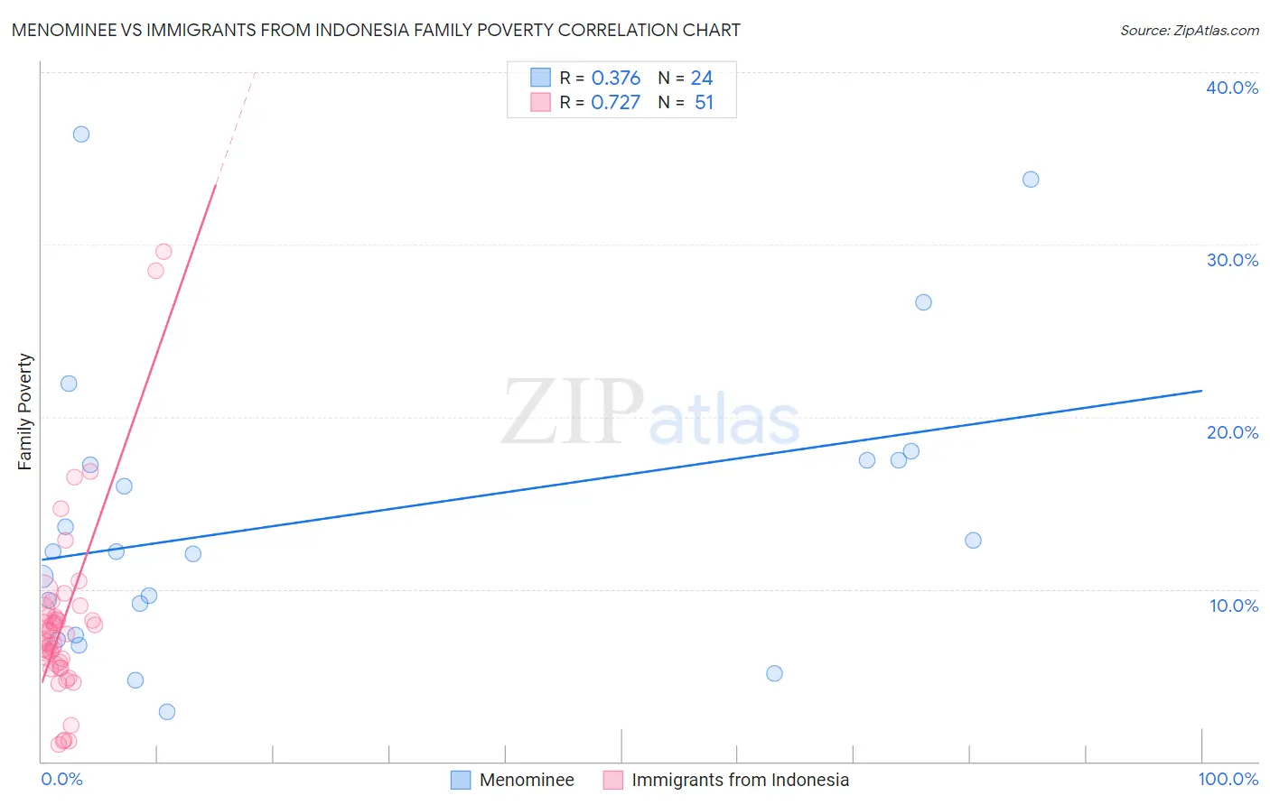 Menominee vs Immigrants from Indonesia Family Poverty