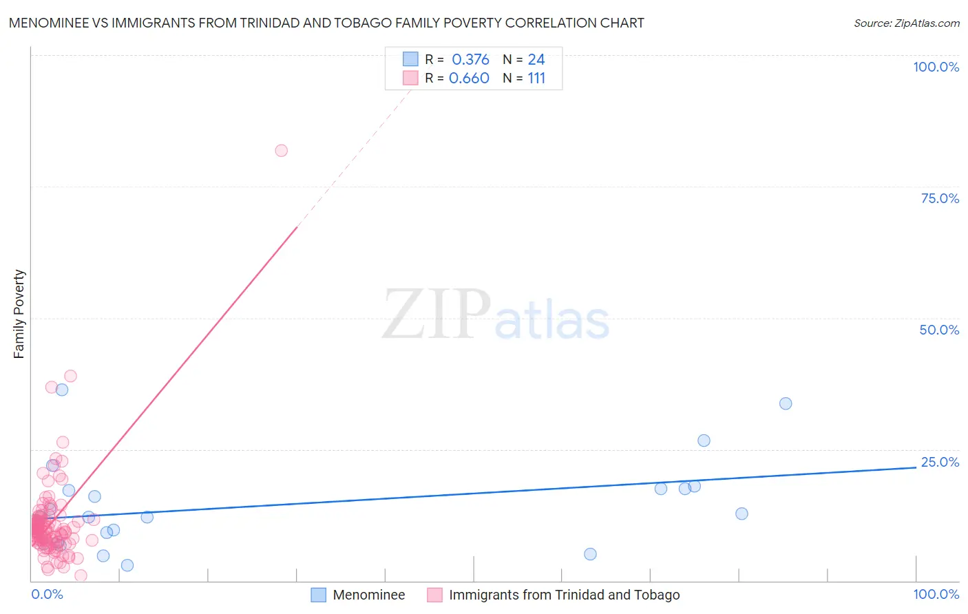Menominee vs Immigrants from Trinidad and Tobago Family Poverty