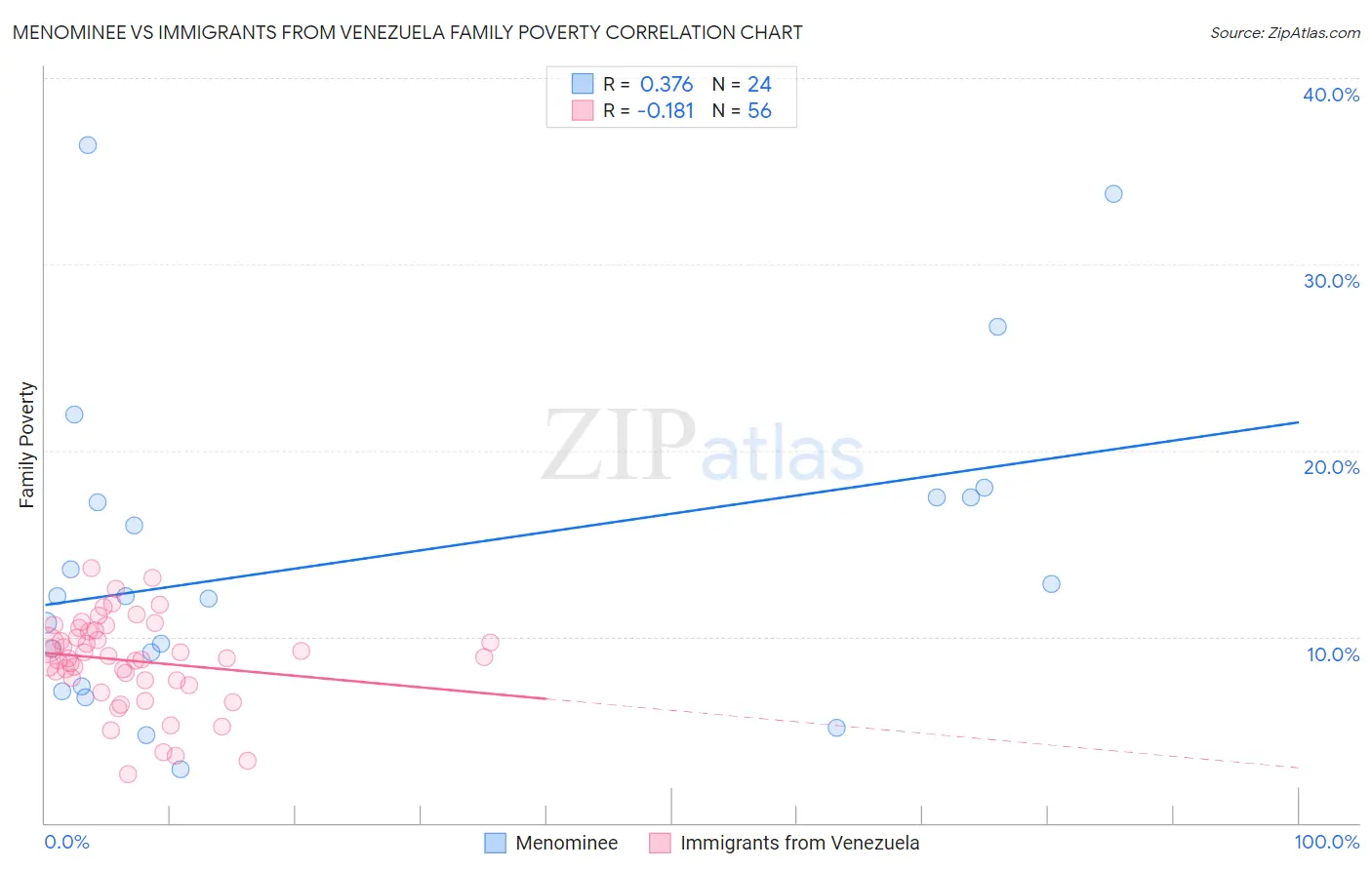 Menominee vs Immigrants from Venezuela Family Poverty