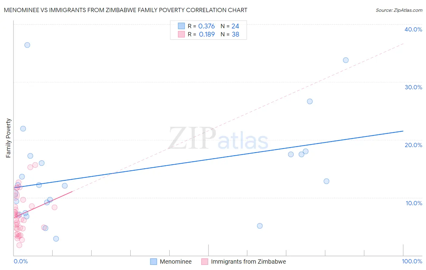 Menominee vs Immigrants from Zimbabwe Family Poverty