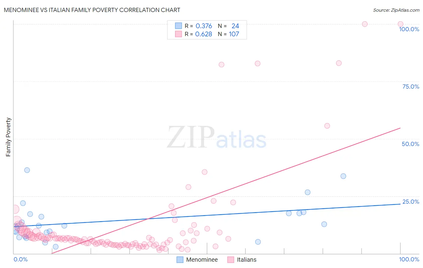 Menominee vs Italian Family Poverty
