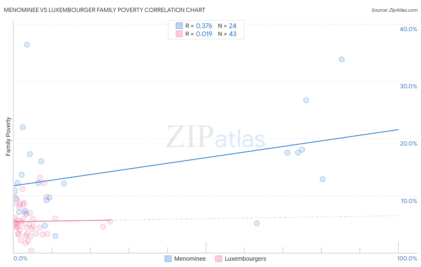 Menominee vs Luxembourger Family Poverty