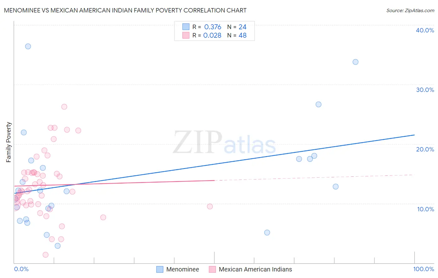 Menominee vs Mexican American Indian Family Poverty
