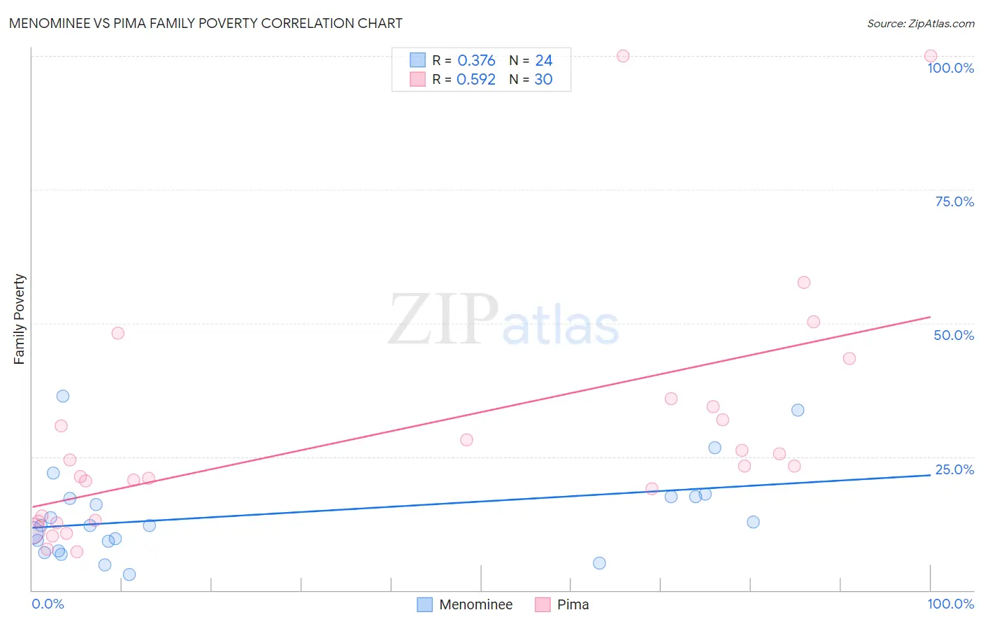 Menominee vs Pima Family Poverty