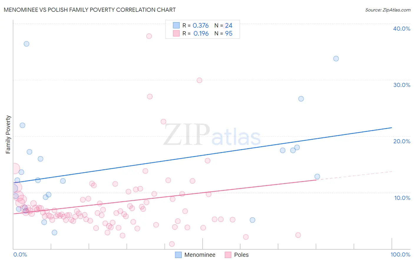 Menominee vs Polish Family Poverty