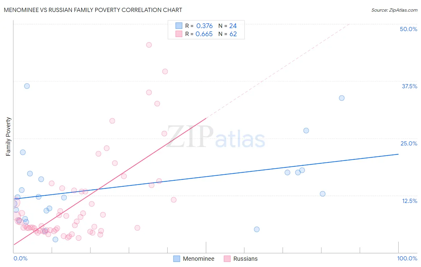 Menominee vs Russian Family Poverty