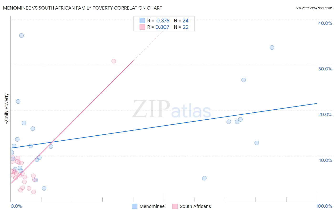Menominee vs South African Family Poverty