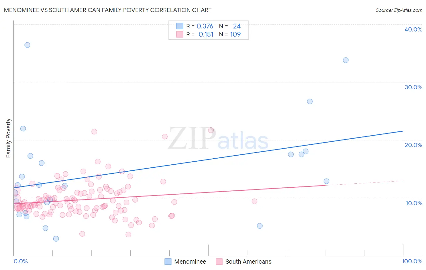 Menominee vs South American Family Poverty