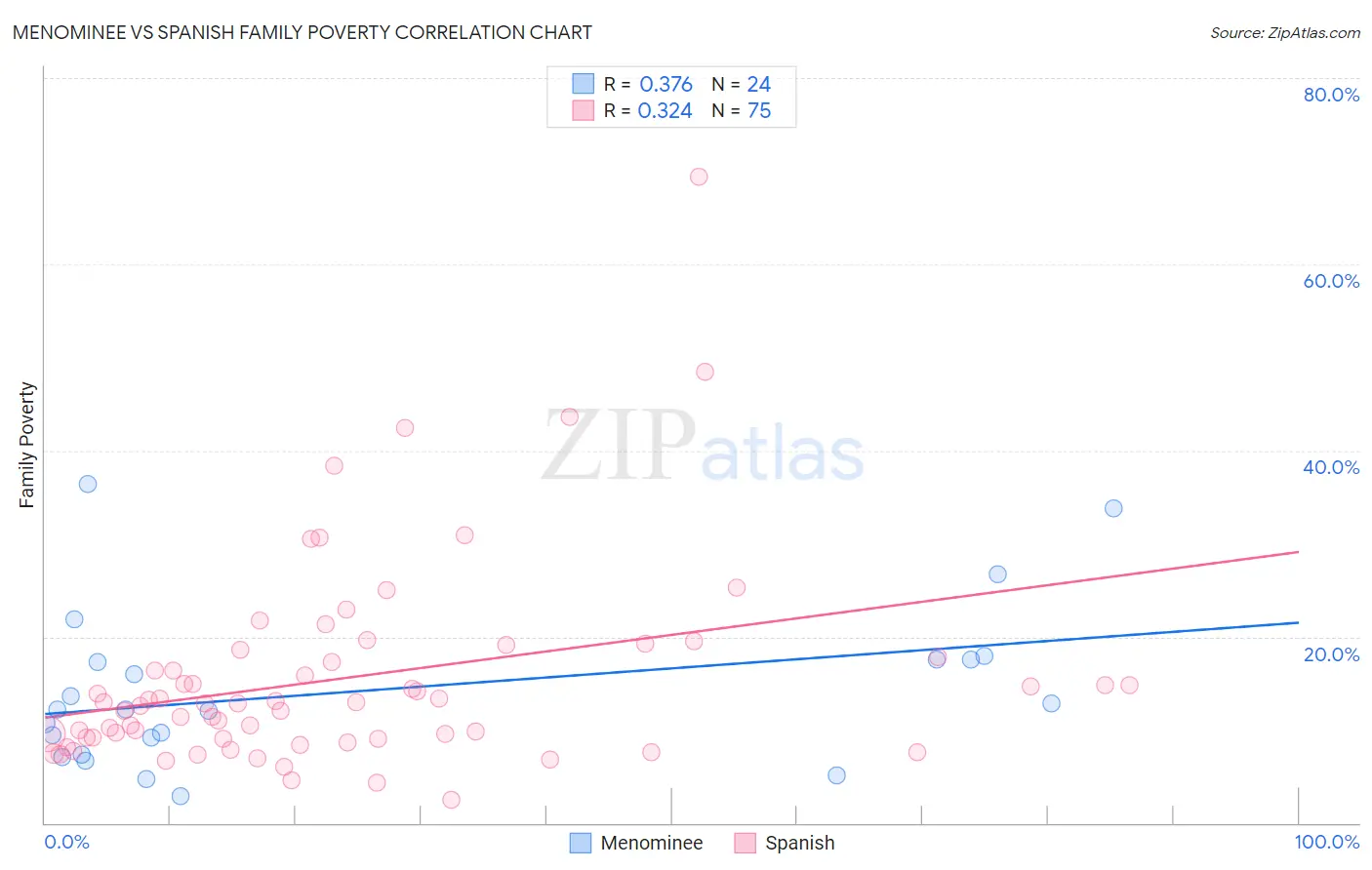 Menominee vs Spanish Family Poverty