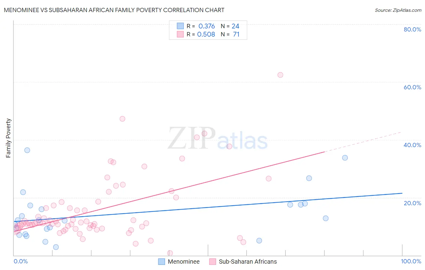Menominee vs Subsaharan African Family Poverty