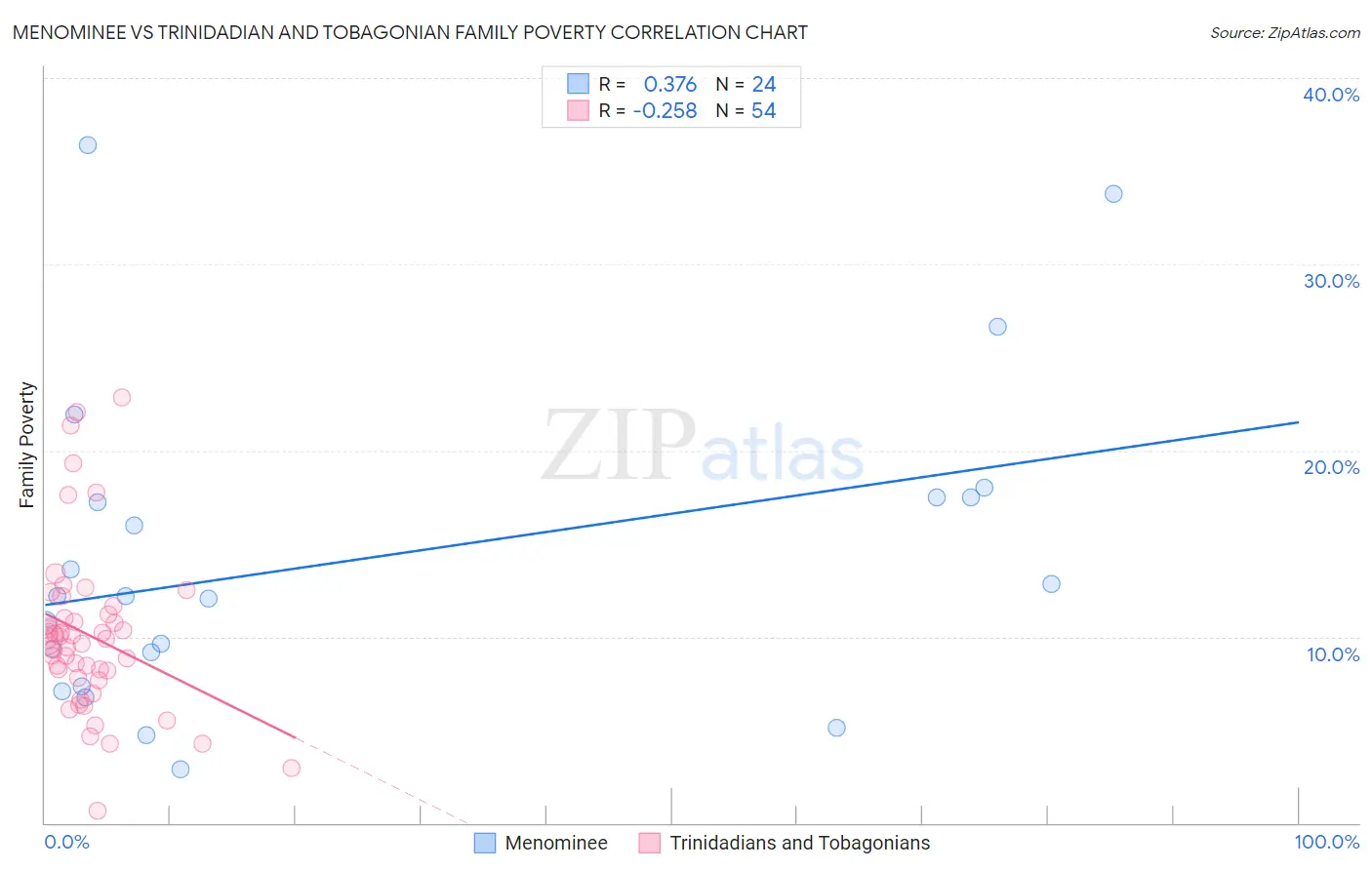 Menominee vs Trinidadian and Tobagonian Family Poverty