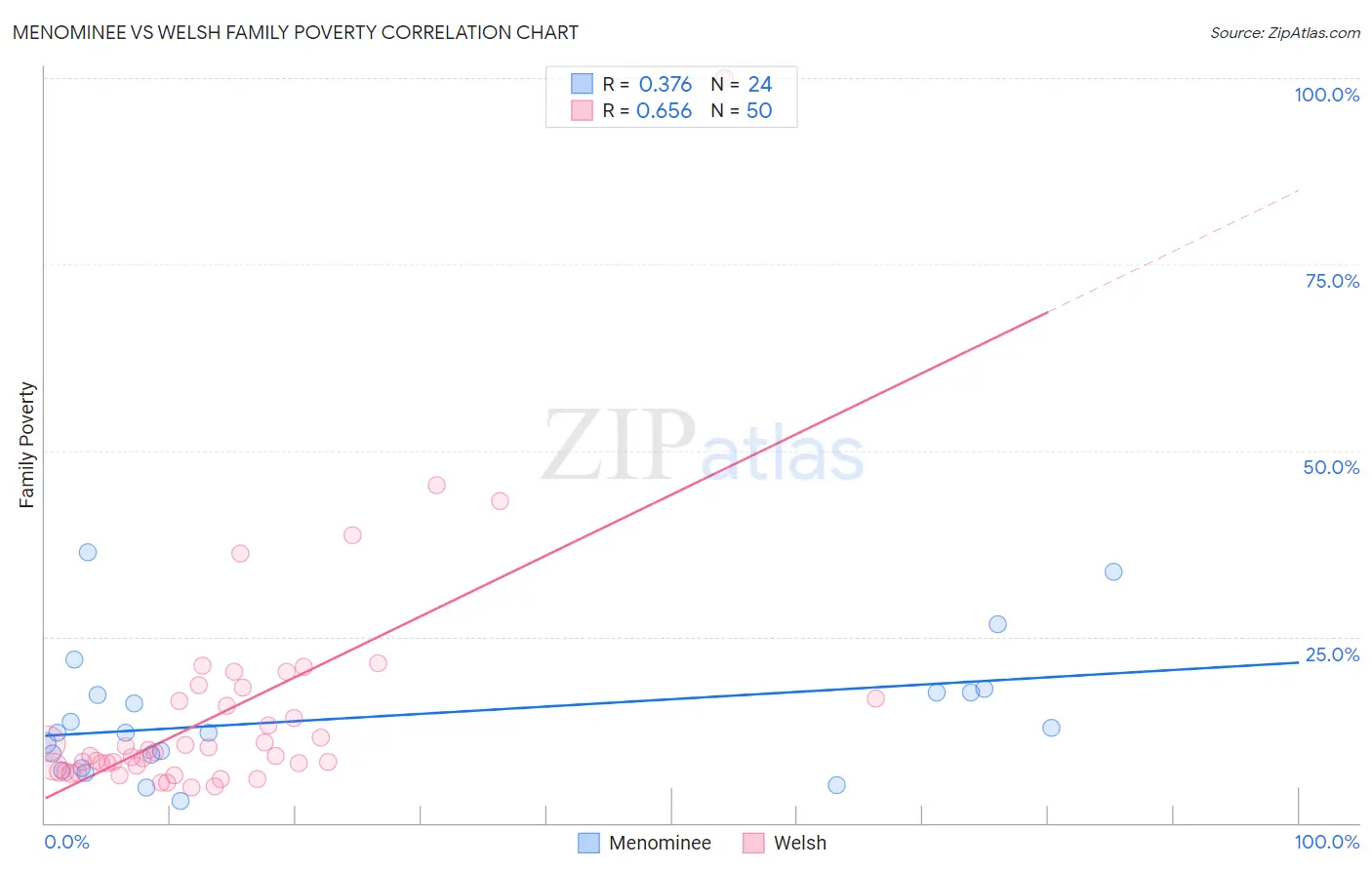 Menominee vs Welsh Family Poverty