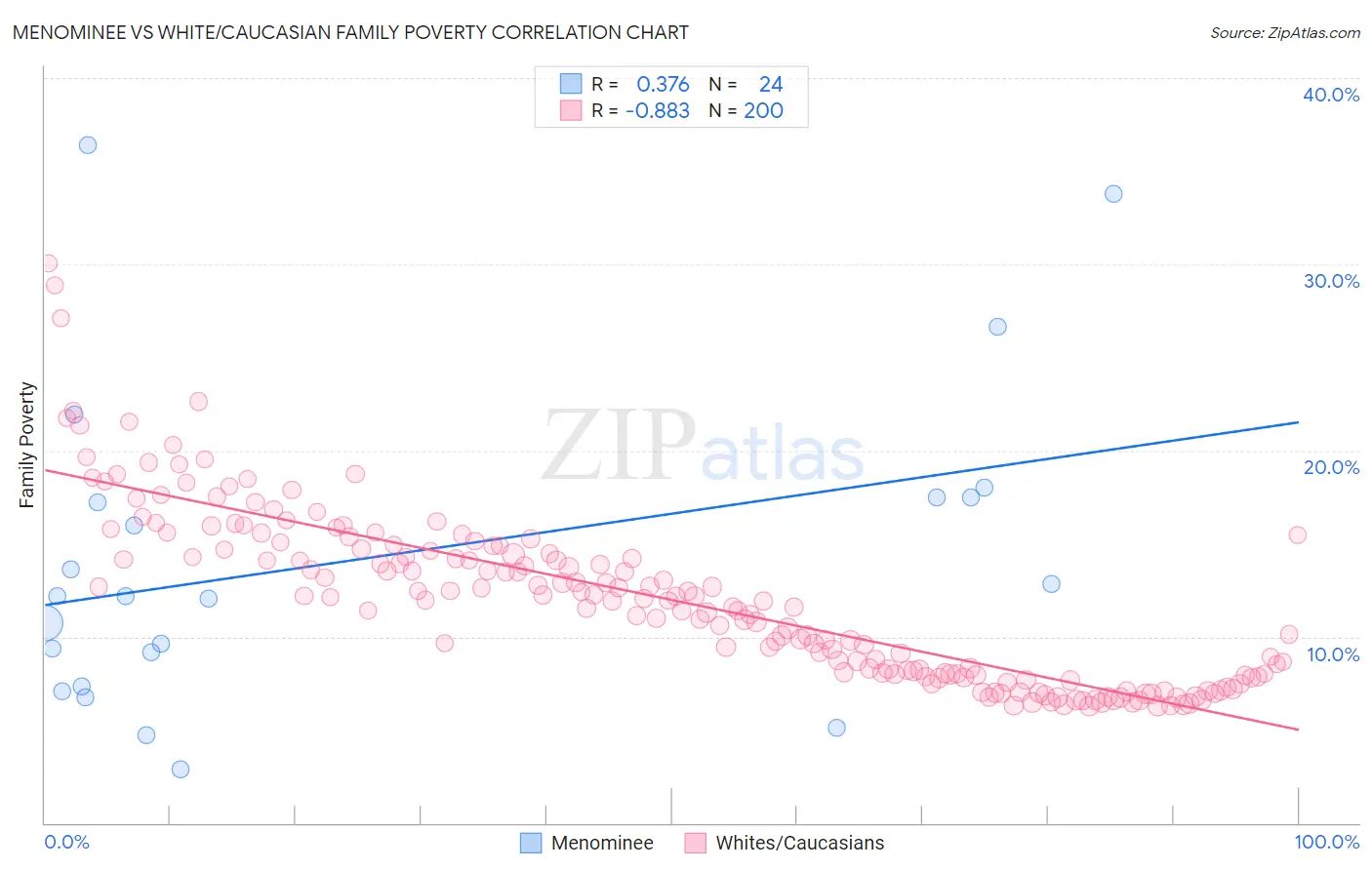 Menominee vs White/Caucasian Family Poverty