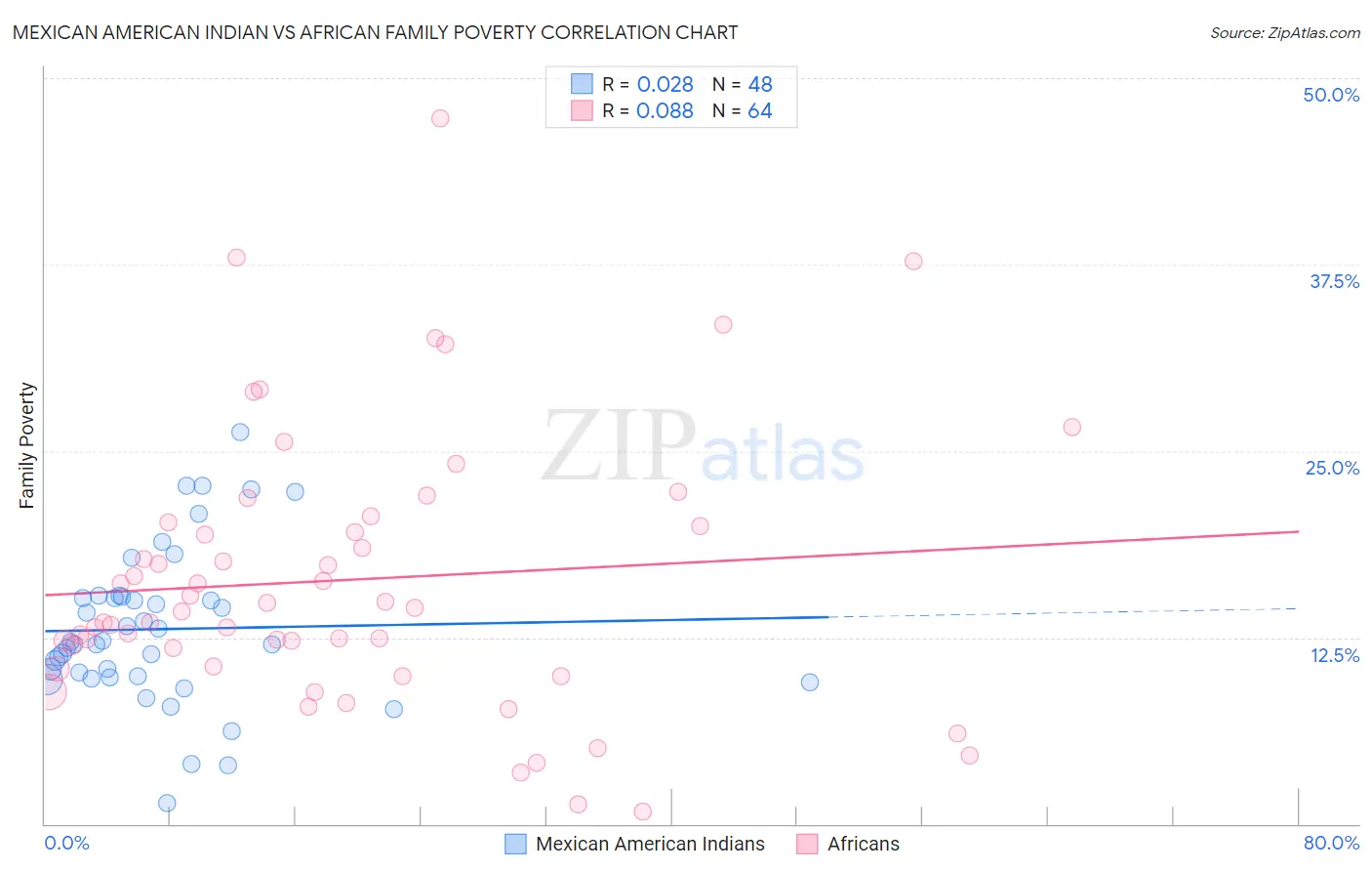 Mexican American Indian vs African Family Poverty