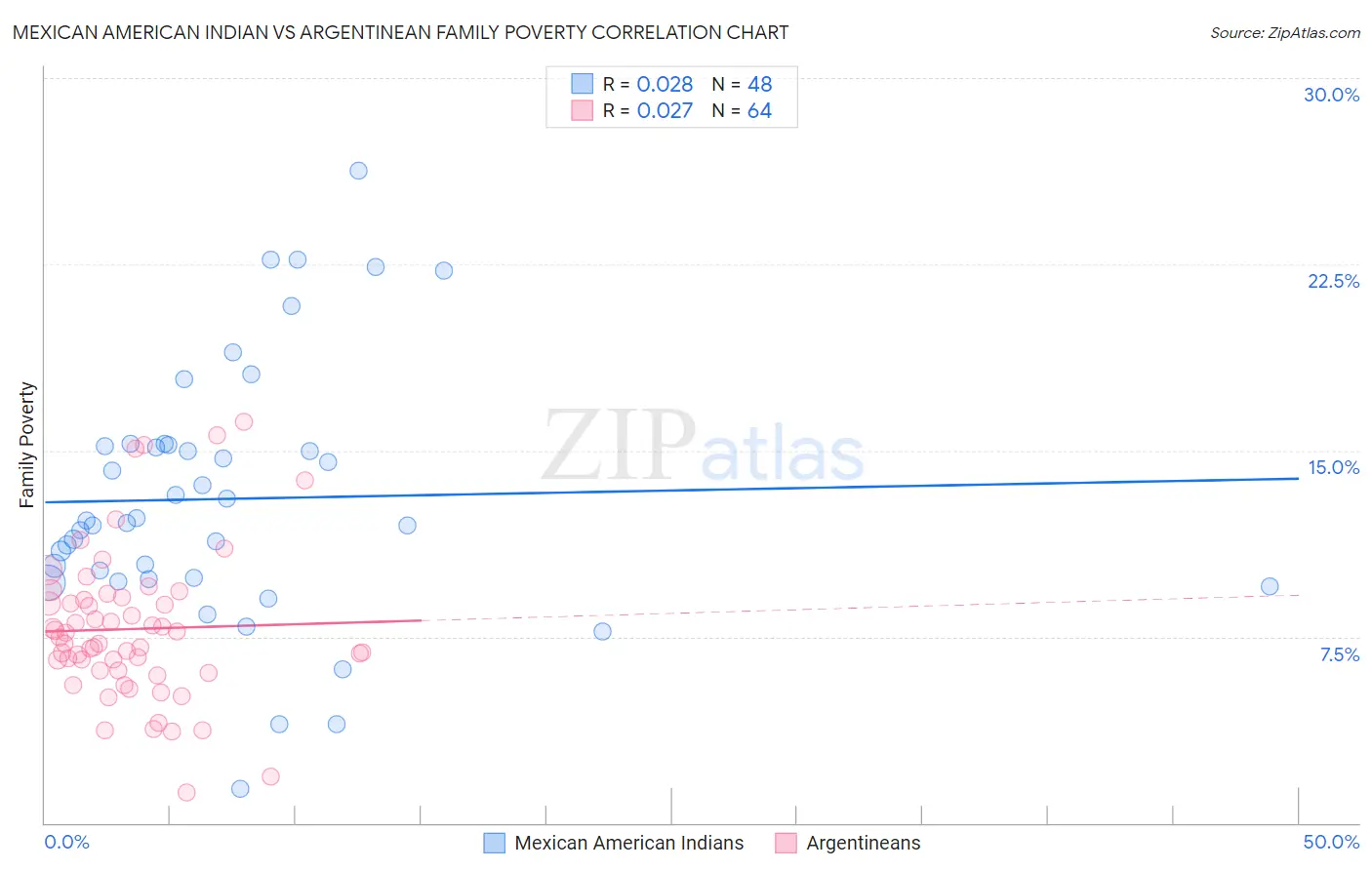 Mexican American Indian vs Argentinean Family Poverty