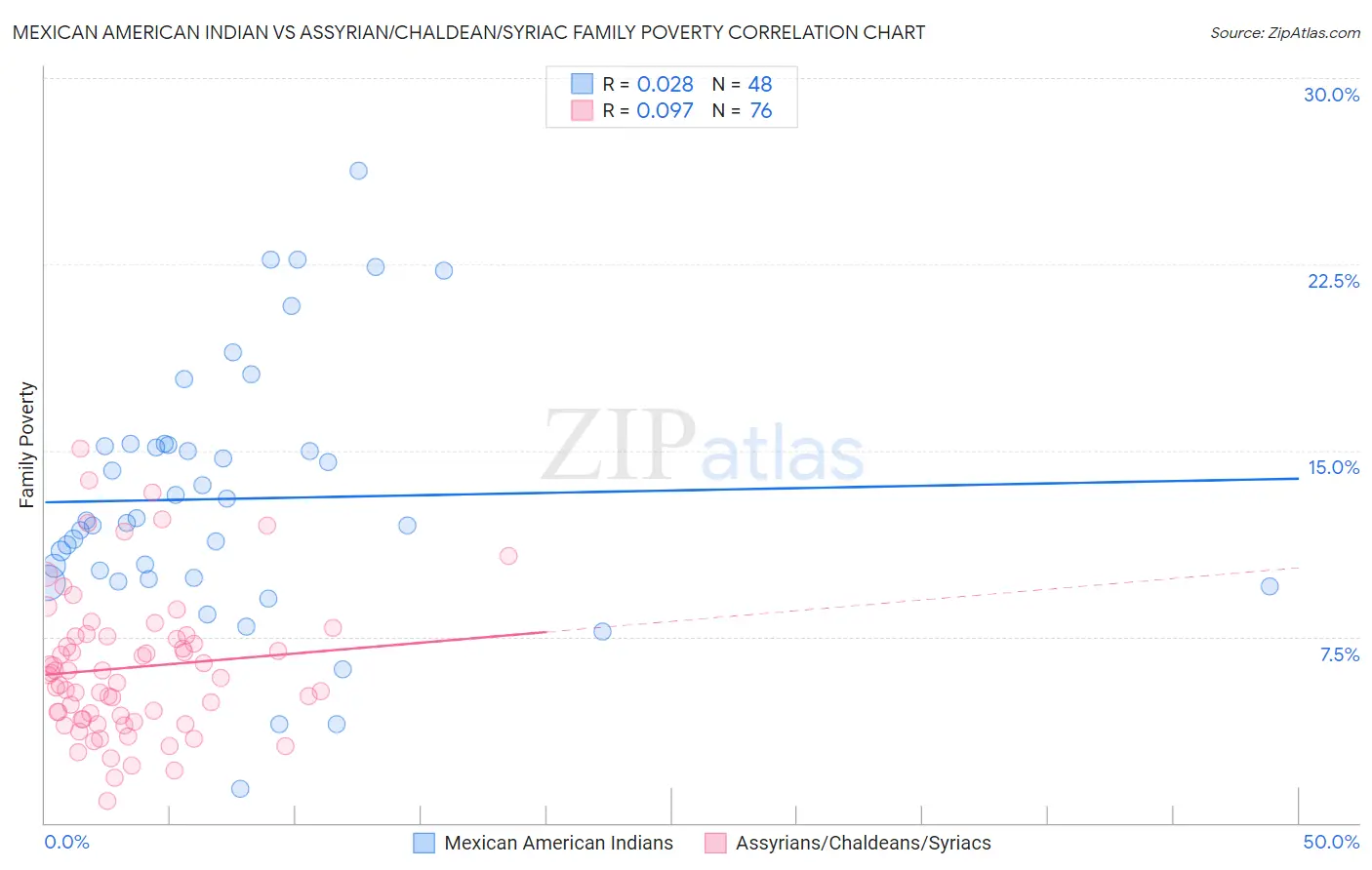 Mexican American Indian vs Assyrian/Chaldean/Syriac Family Poverty