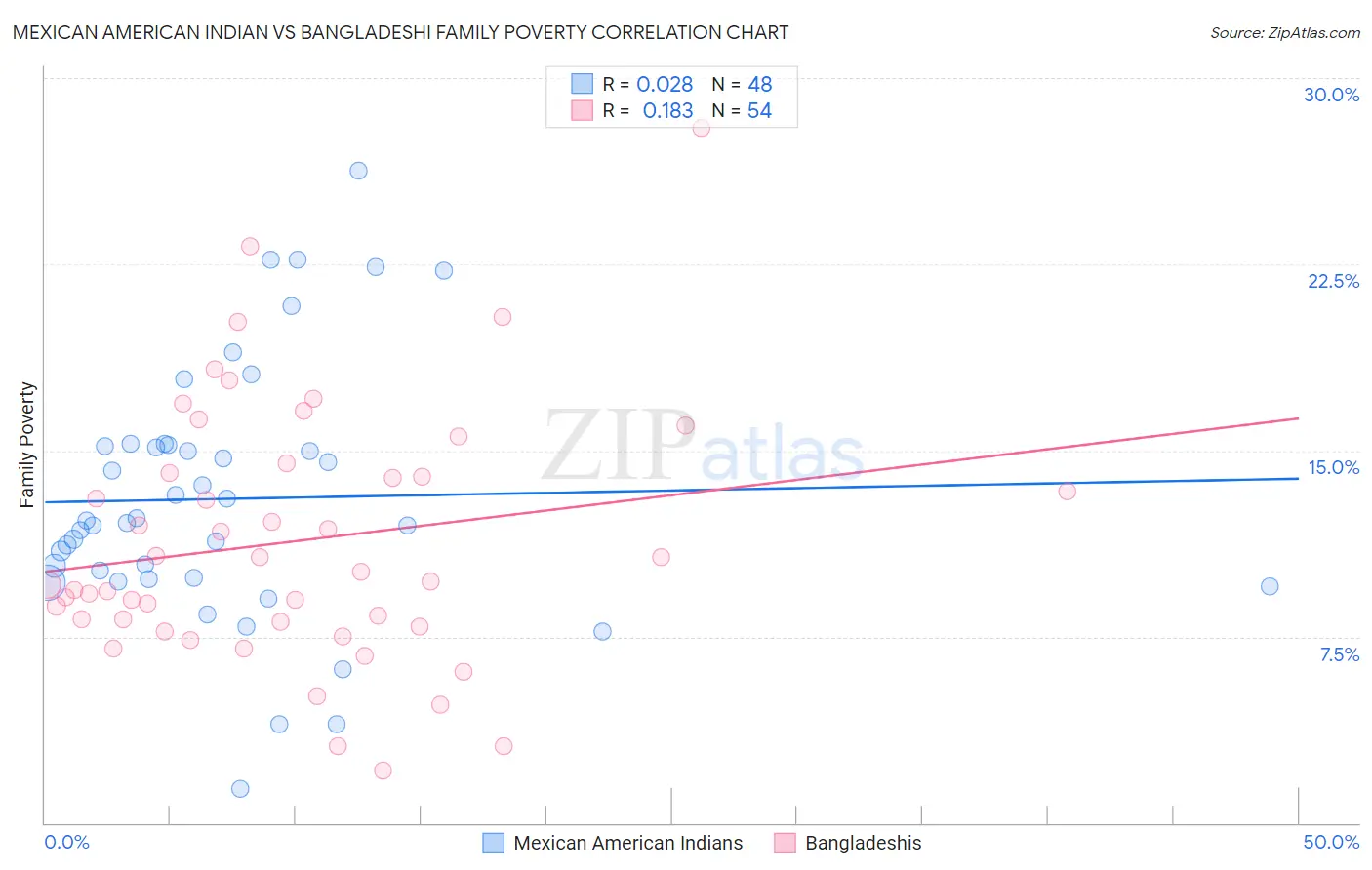 Mexican American Indian vs Bangladeshi Family Poverty