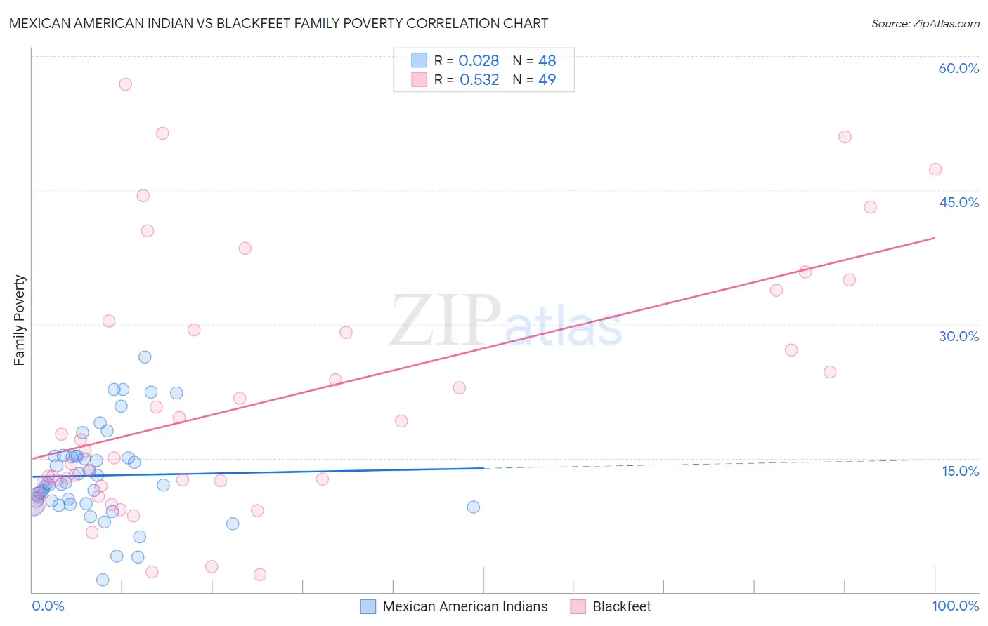 Mexican American Indian vs Blackfeet Family Poverty