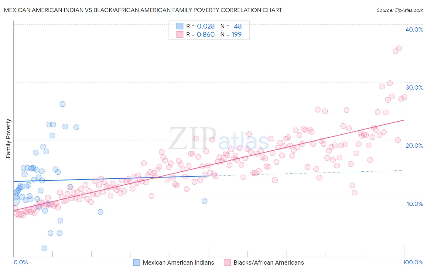 Mexican American Indian vs Black/African American Family Poverty