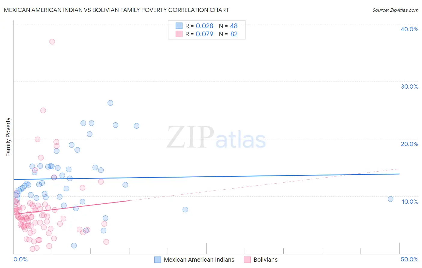Mexican American Indian vs Bolivian Family Poverty