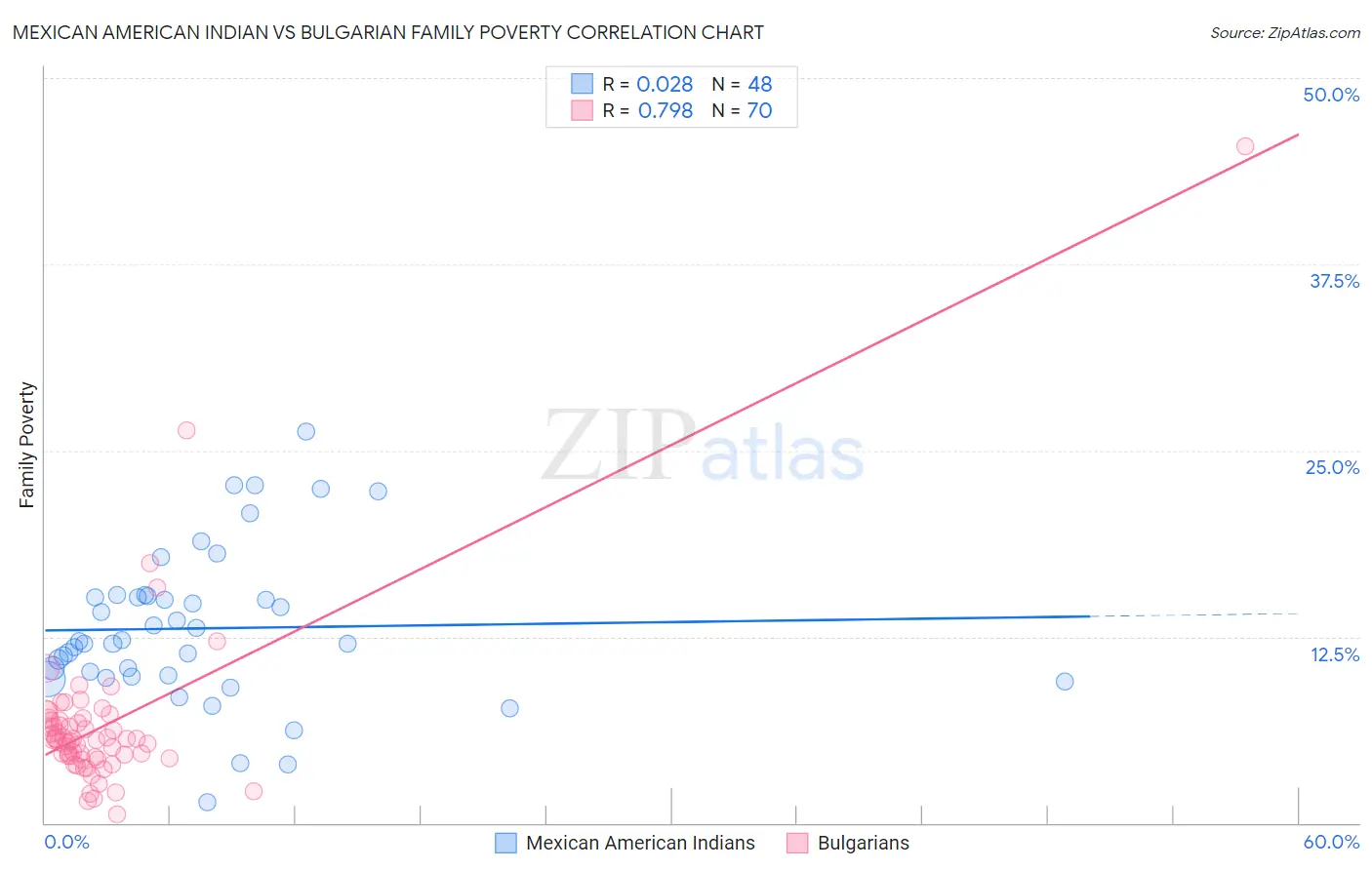 Mexican American Indian vs Bulgarian Family Poverty