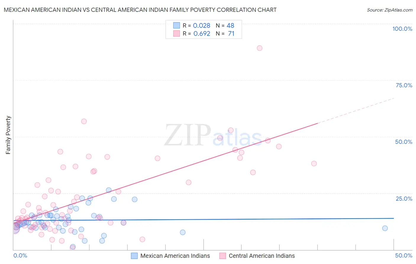 Mexican American Indian vs Central American Indian Family Poverty