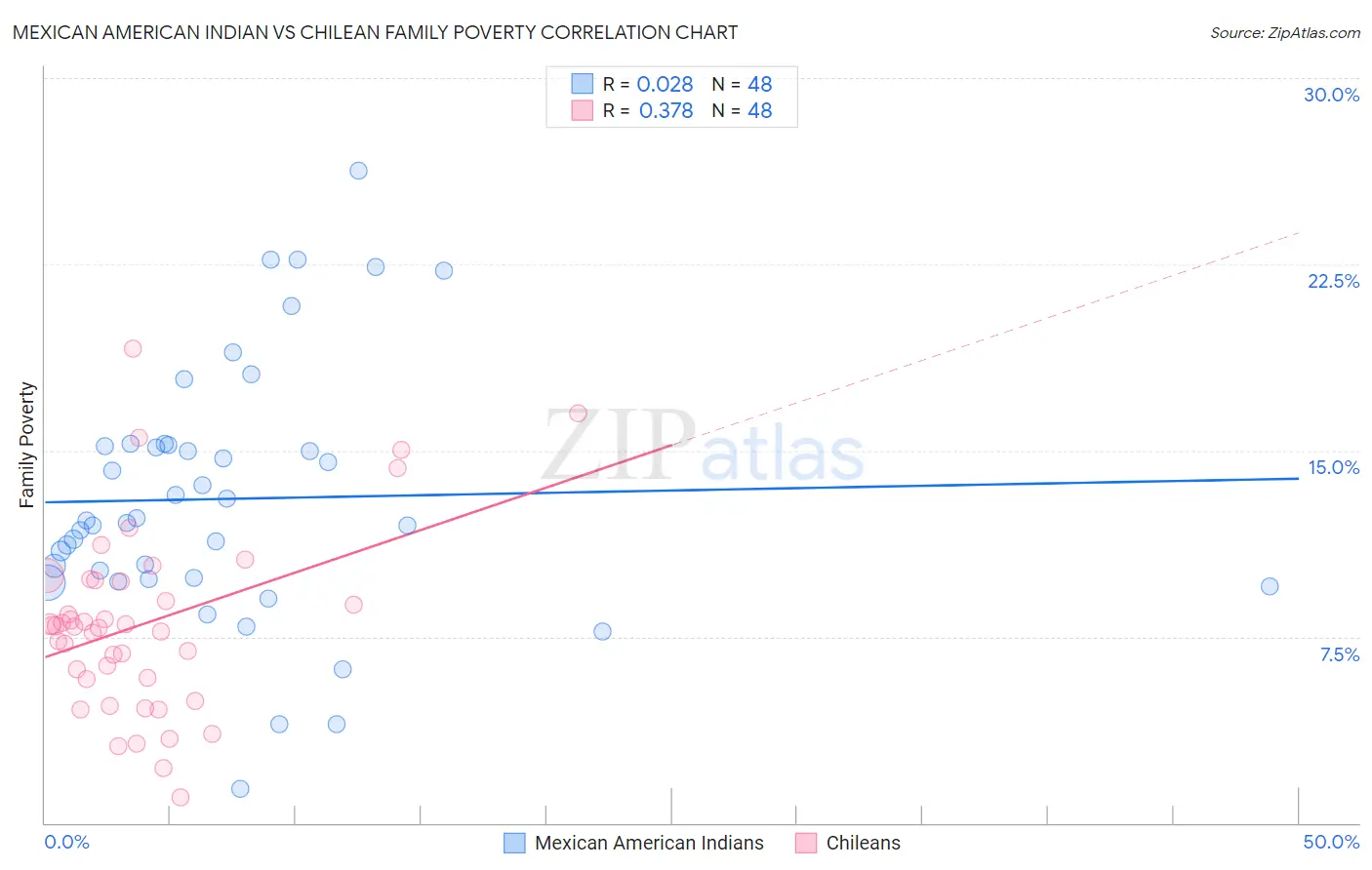 Mexican American Indian vs Chilean Family Poverty