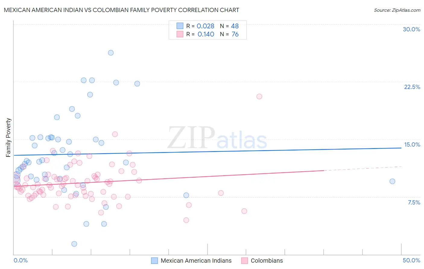 Mexican American Indian vs Colombian Family Poverty