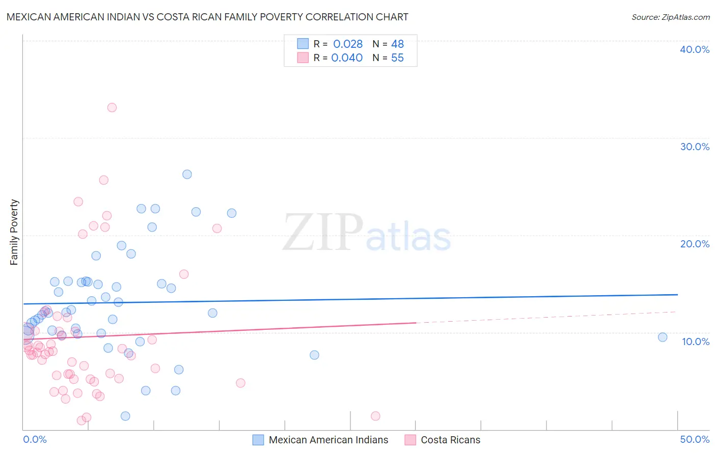 Mexican American Indian vs Costa Rican Family Poverty