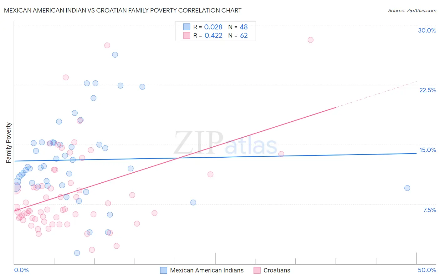 Mexican American Indian vs Croatian Family Poverty