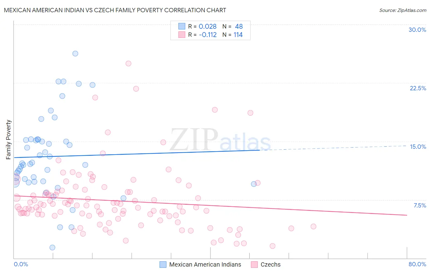 Mexican American Indian vs Czech Family Poverty