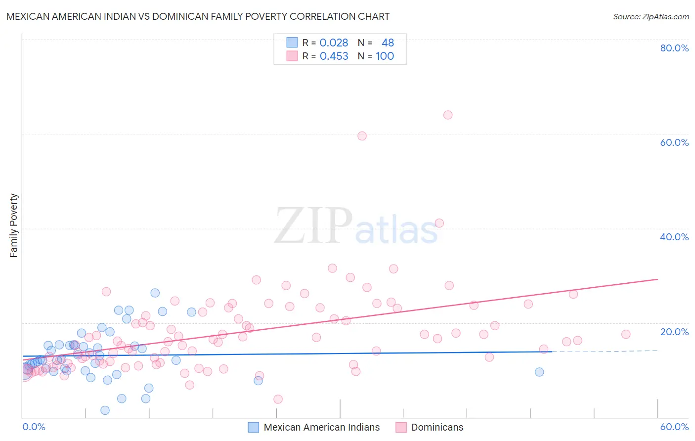 Mexican American Indian vs Dominican Family Poverty