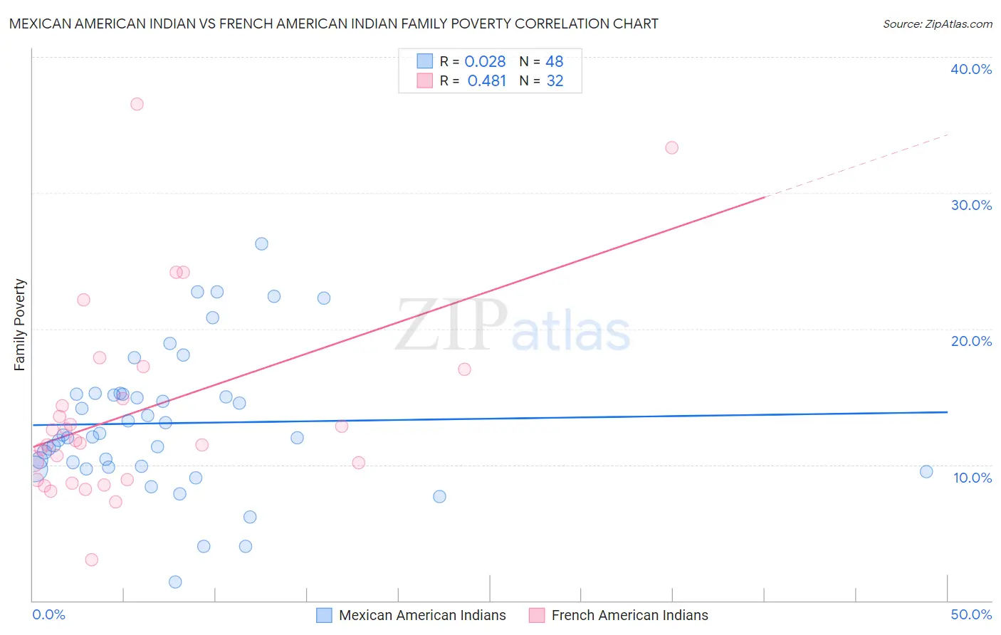 Mexican American Indian vs French American Indian Family Poverty