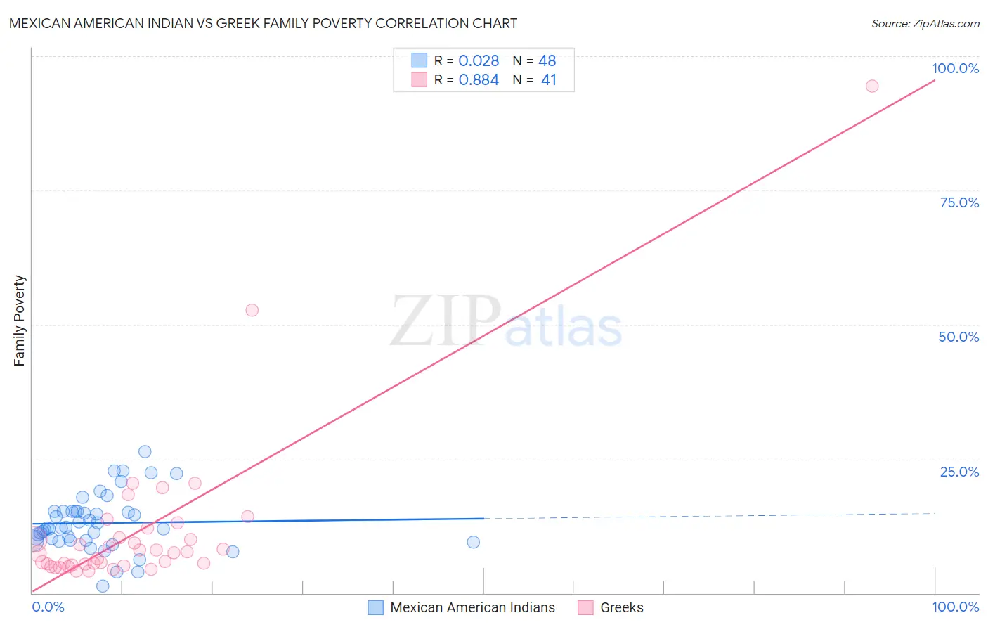 Mexican American Indian vs Greek Family Poverty