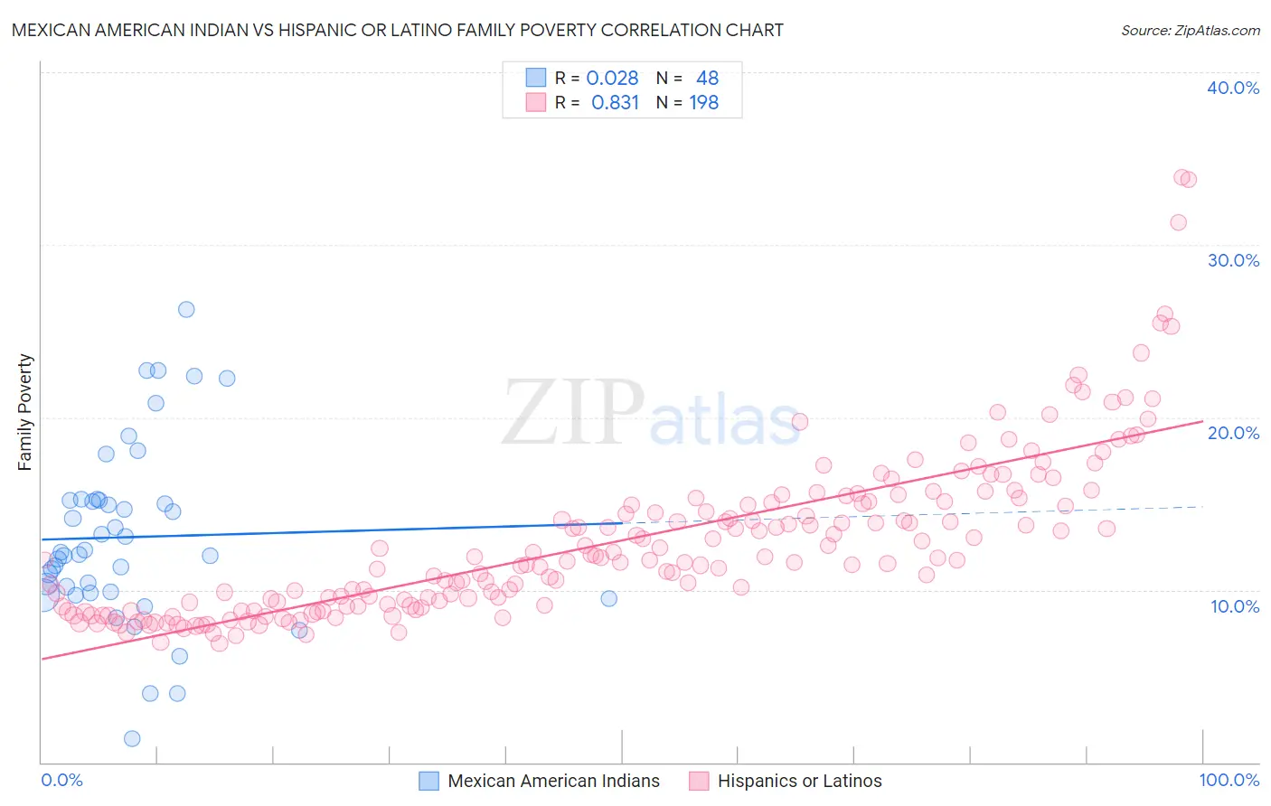 Mexican American Indian vs Hispanic or Latino Family Poverty
