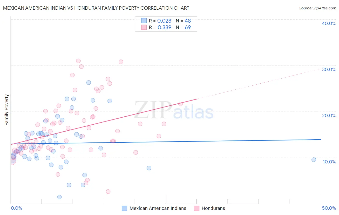 Mexican American Indian vs Honduran Family Poverty
