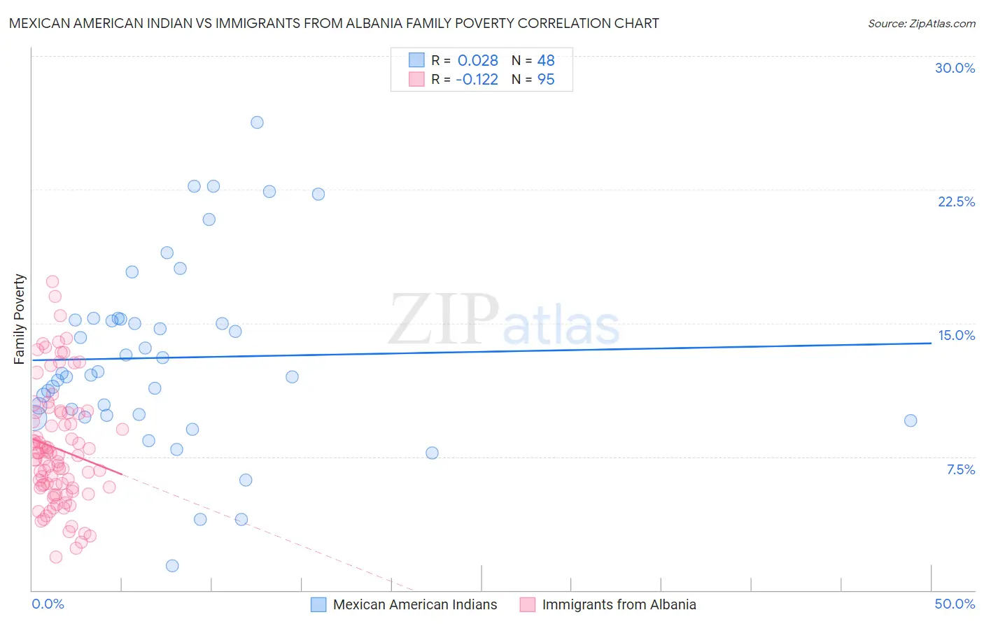 Mexican American Indian vs Immigrants from Albania Family Poverty
