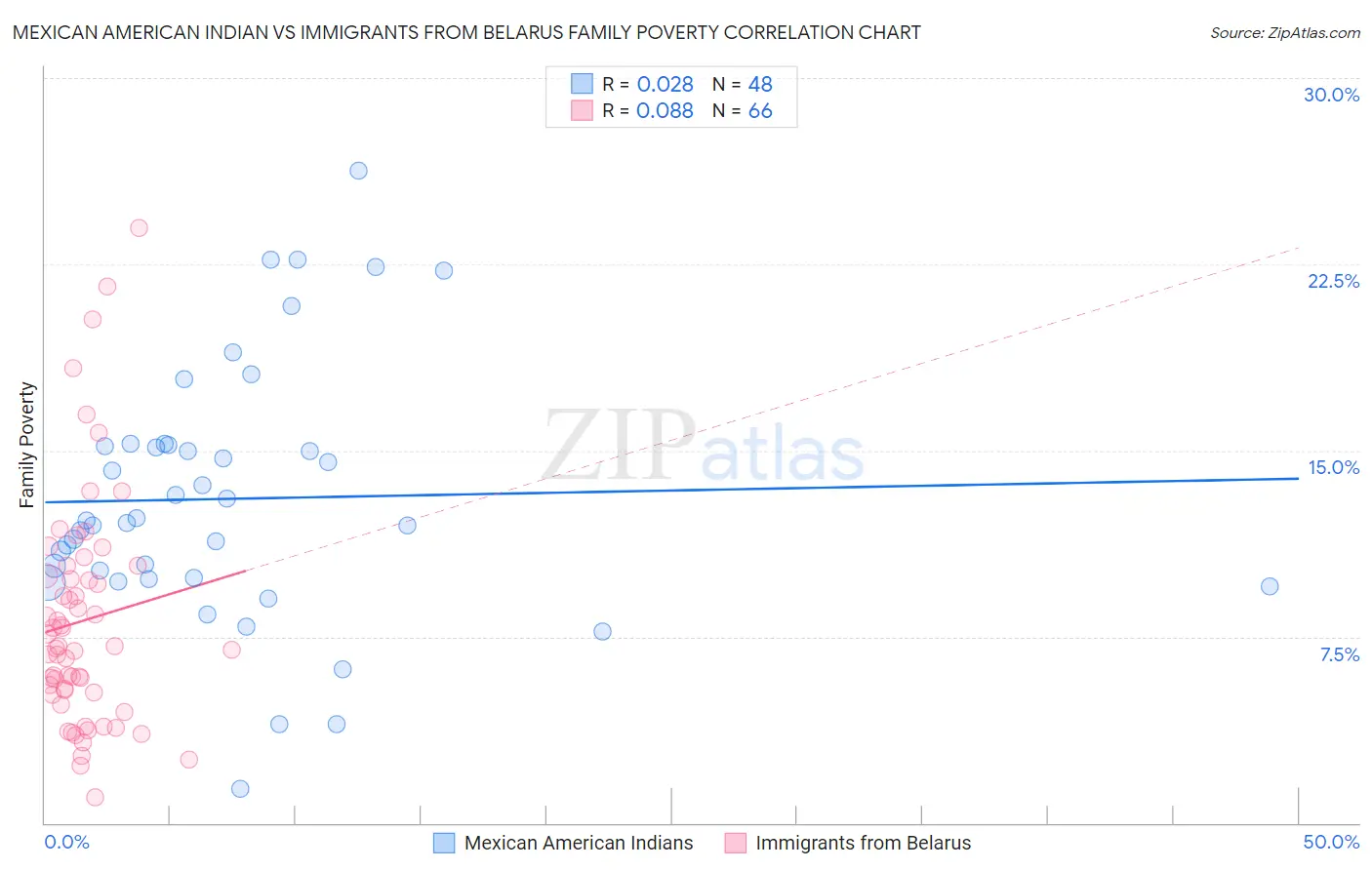 Mexican American Indian vs Immigrants from Belarus Family Poverty