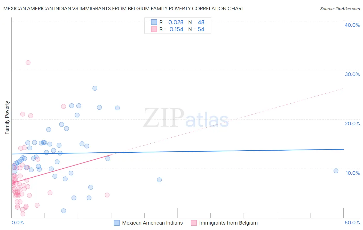 Mexican American Indian vs Immigrants from Belgium Family Poverty
