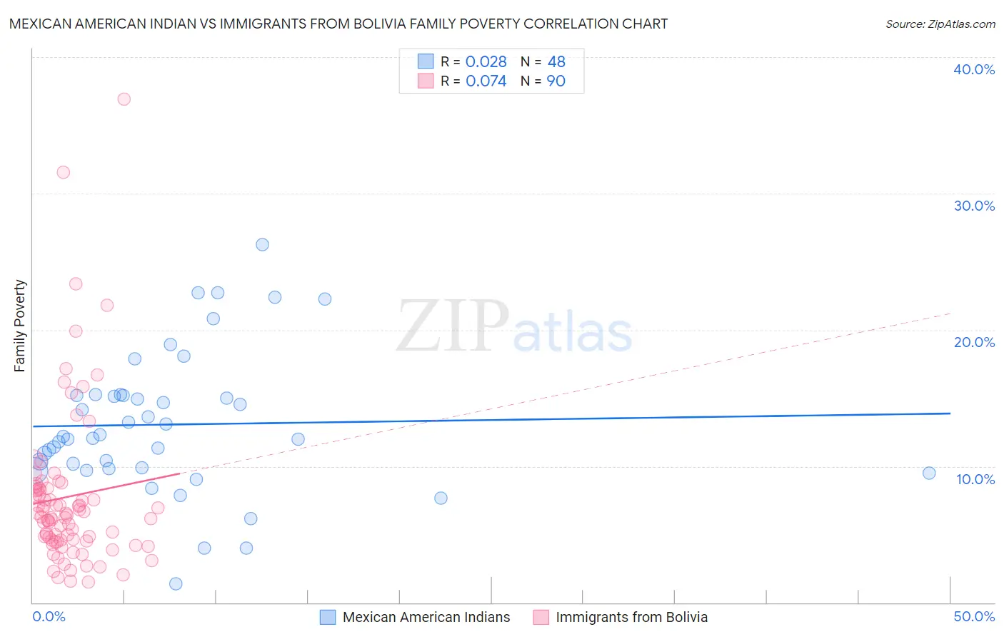 Mexican American Indian vs Immigrants from Bolivia Family Poverty