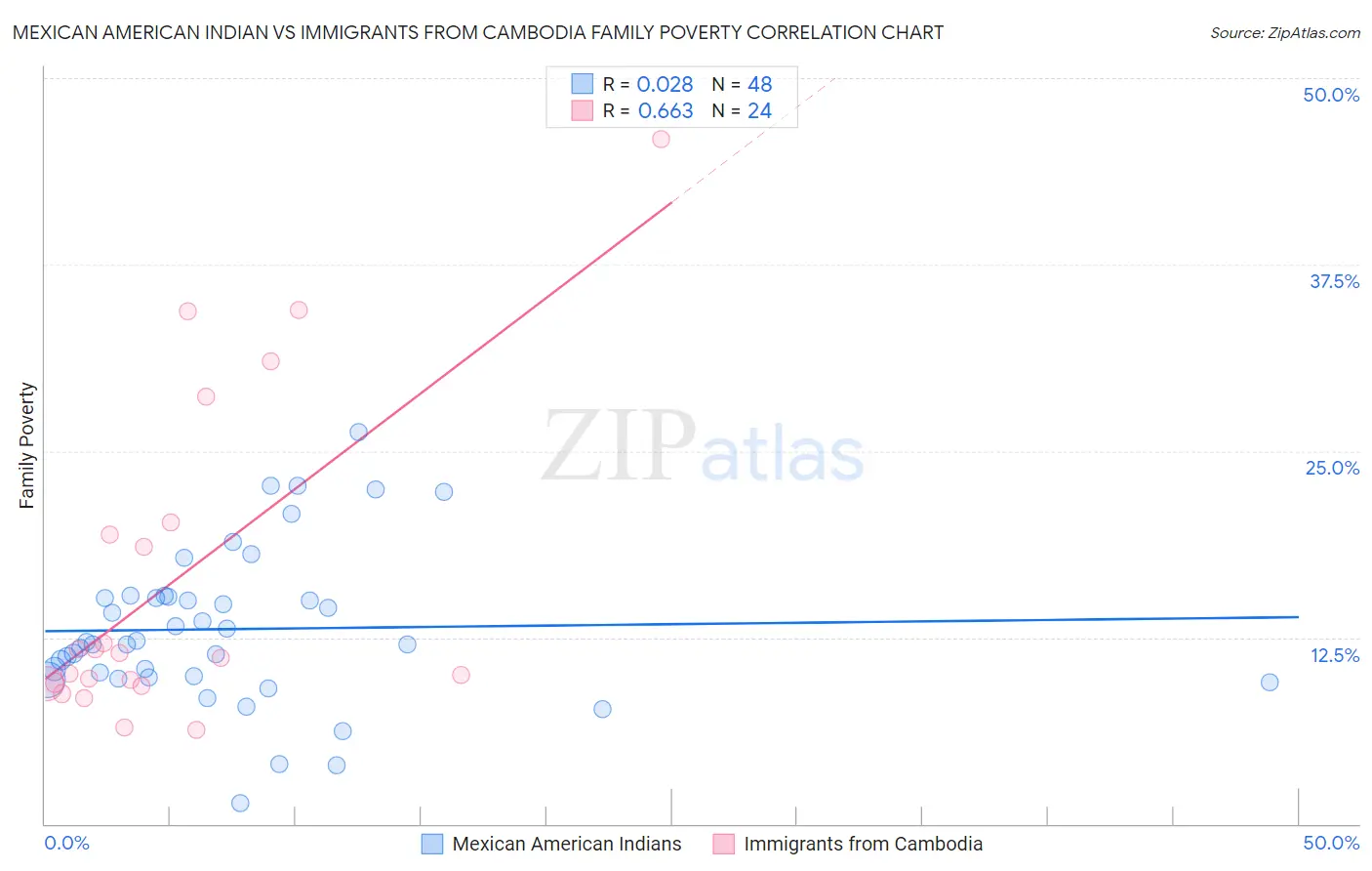 Mexican American Indian vs Immigrants from Cambodia Family Poverty