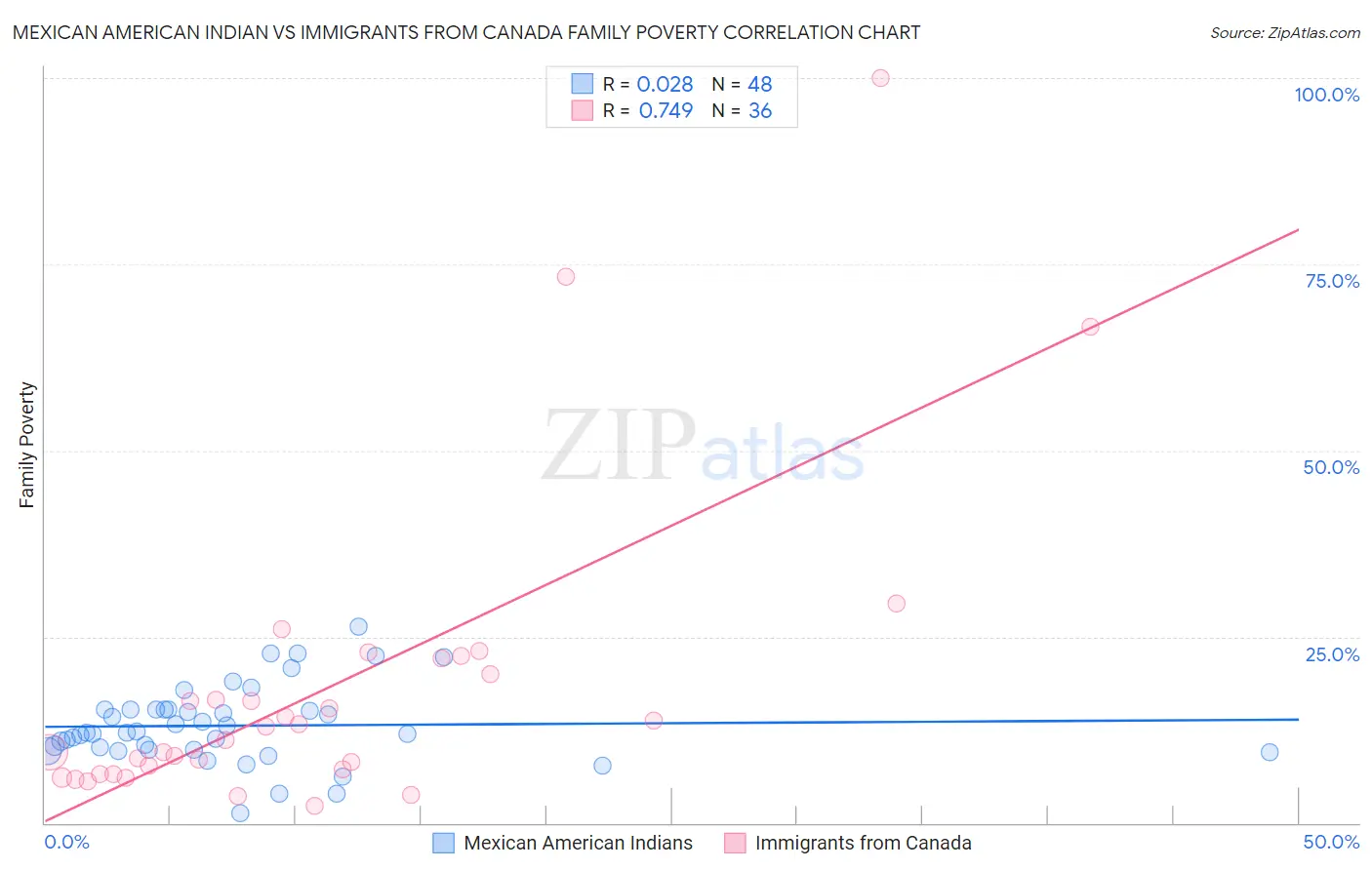Mexican American Indian vs Immigrants from Canada Family Poverty